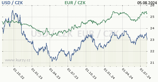 americk dolar a euro - graf