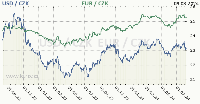 americk dolar a euro - graf