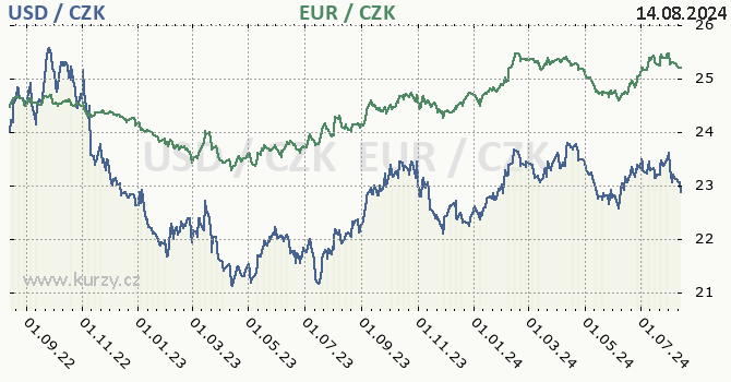 americk dolar a euro - graf