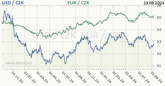 americk dolar a euro - graf