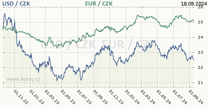 americk dolar a euro - graf