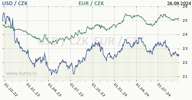 americk dolar a euro - graf