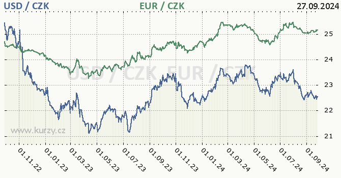 americk dolar a euro - graf