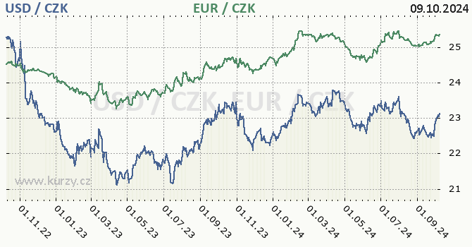 americk dolar a euro - graf