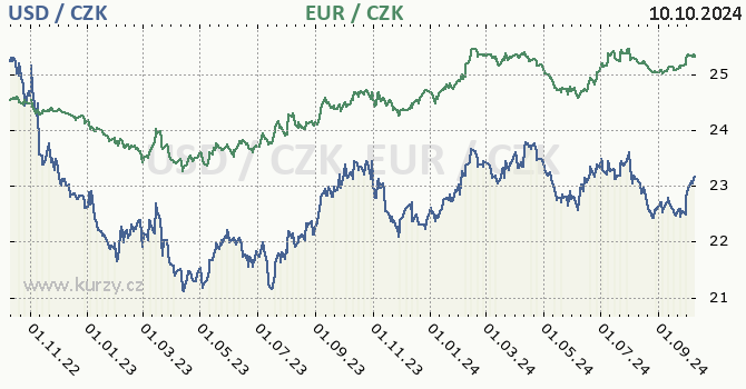 americk dolar a euro - graf