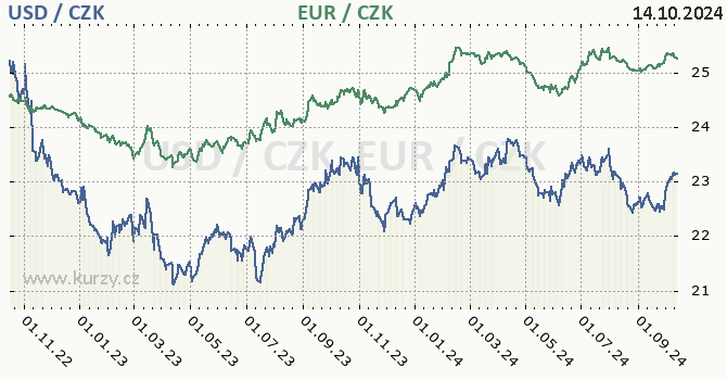 americk dolar a euro - graf