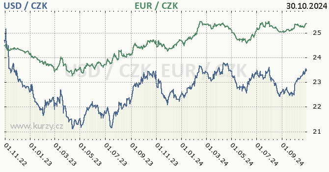 americk dolar a euro - graf