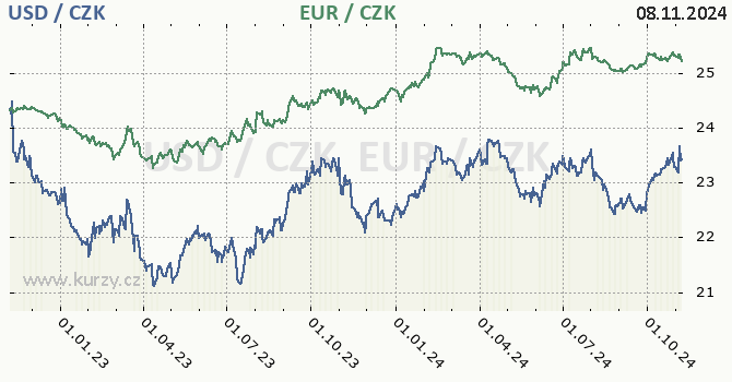 americk dolar a euro - graf