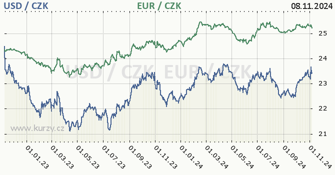 americk dolar a euro - graf