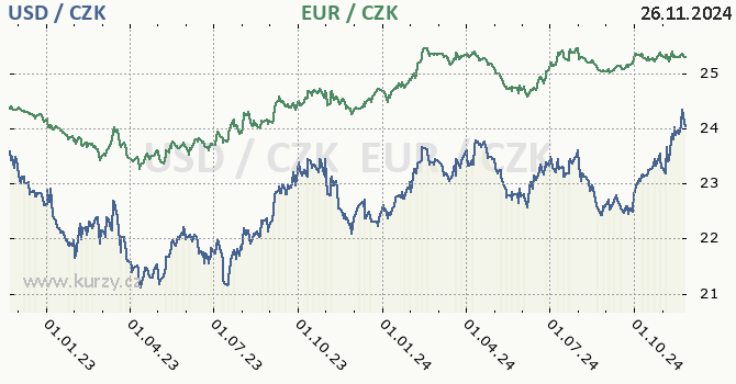 americk dolar a euro - graf