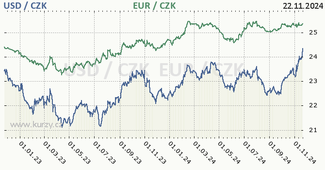 americk dolar a euro - graf