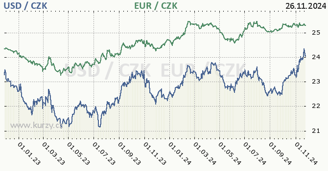 americk dolar a euro - graf