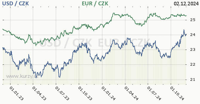 americk dolar a euro - graf