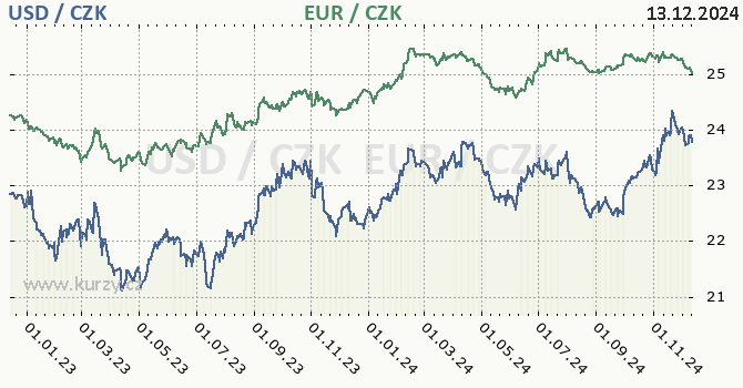 americk dolar a euro - graf