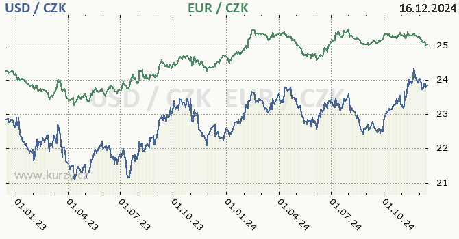 americk dolar a euro - graf