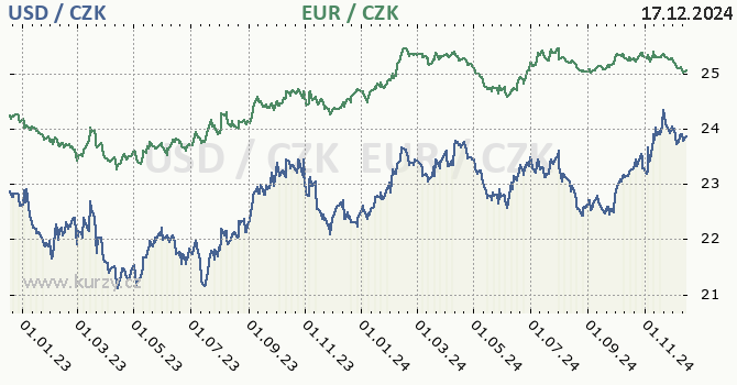 americk dolar a euro - graf