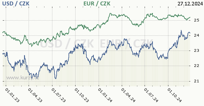 americk dolar a euro - graf