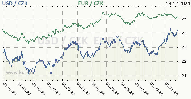 americk dolar a euro - graf