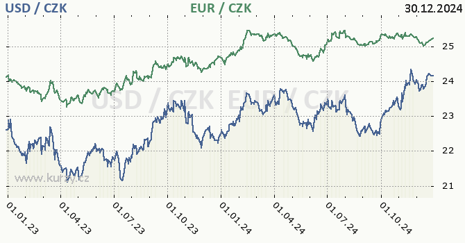 americk dolar a euro - graf