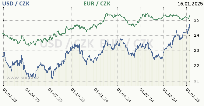 americk dolar a euro - graf