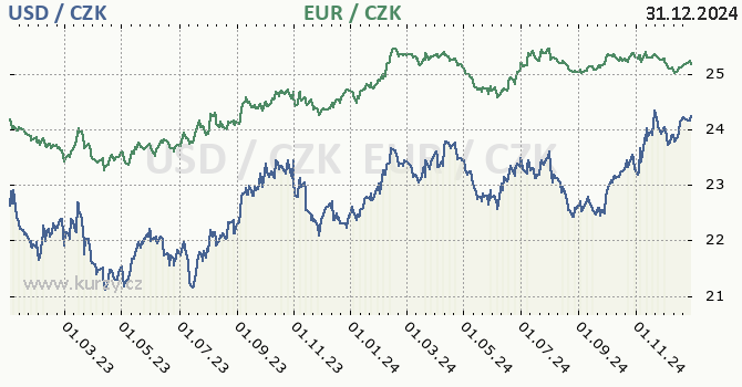 americk dolar a euro - graf