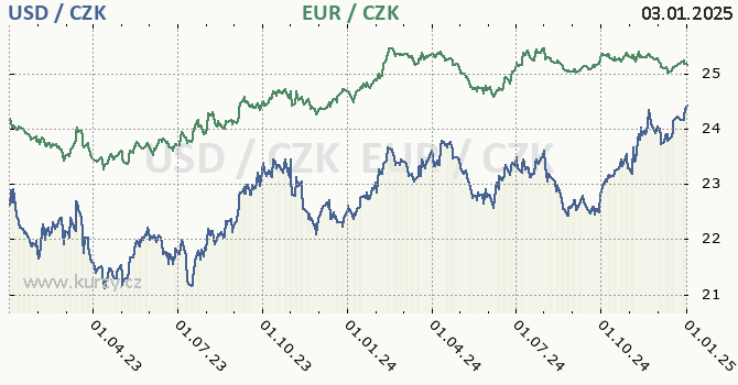 americk dolar a euro - graf