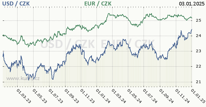 americk dolar a euro - graf