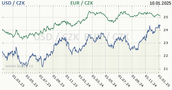 americk dolar a euro - graf