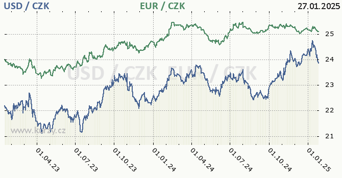 americk dolar a euro - graf