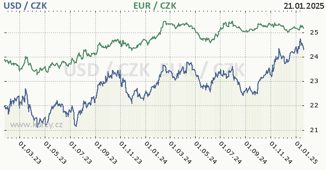 americk dolar a euro - graf