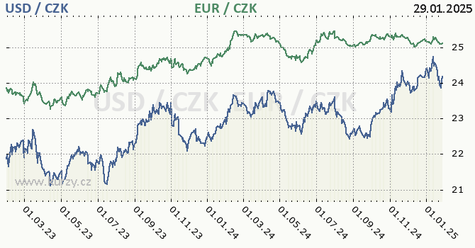 americk dolar a euro - graf