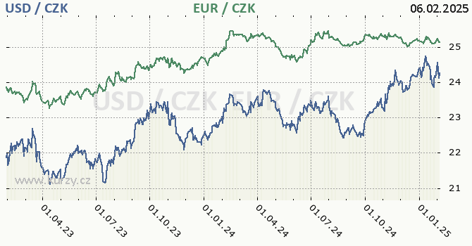 americk dolar a euro - graf