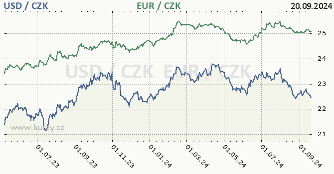 americk dolar a euro - graf