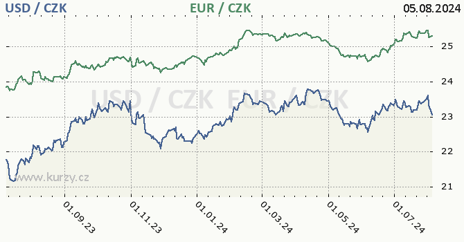 americk dolar a euro - graf