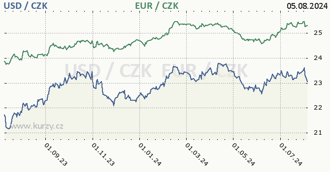 americk dolar a euro - graf