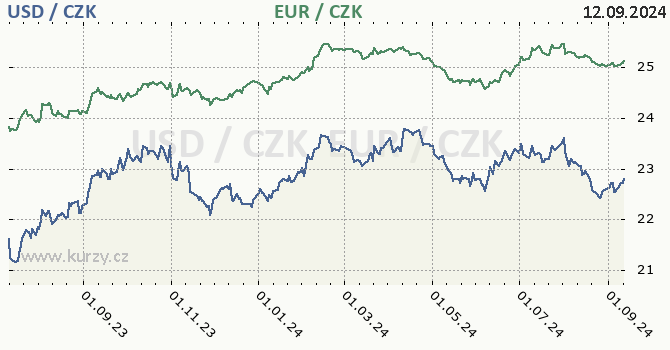 americk dolar a euro - graf