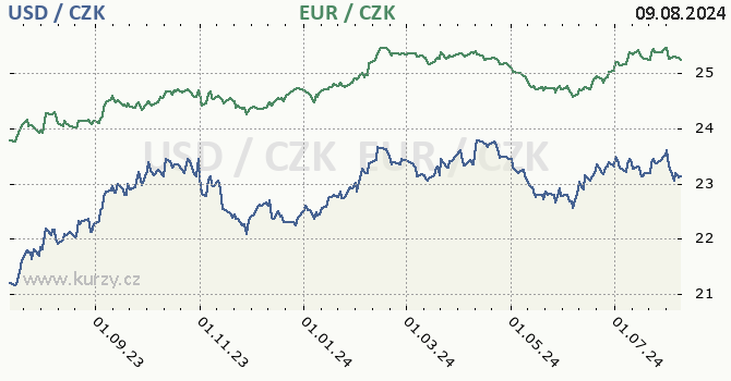 americk dolar a euro - graf