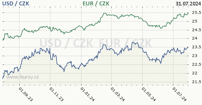 americk dolar a euro - graf