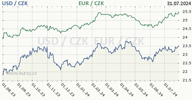 americk dolar a euro - graf