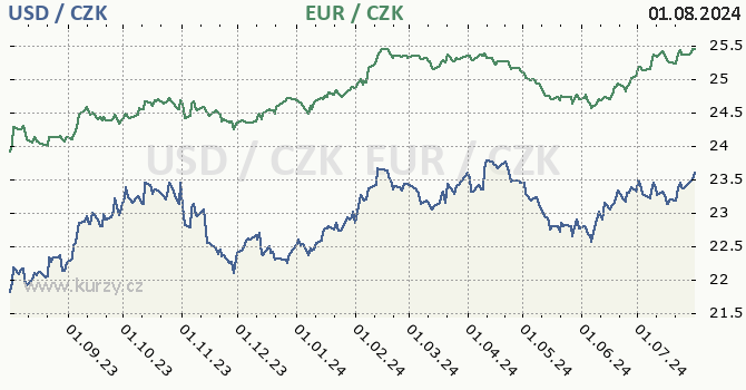 americk dolar a euro - graf