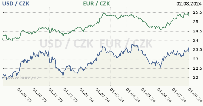 americk dolar a euro - graf