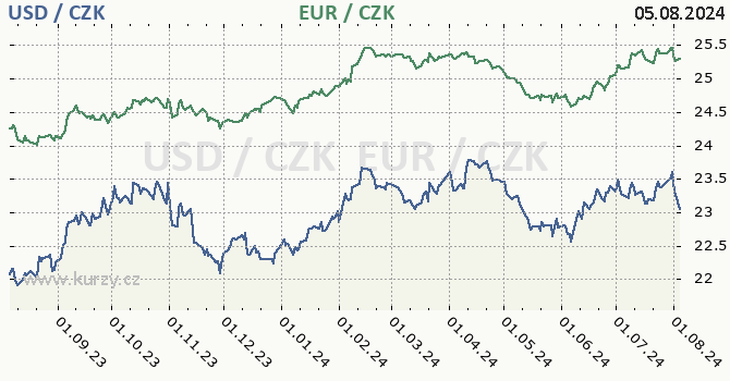 americk dolar a euro - graf