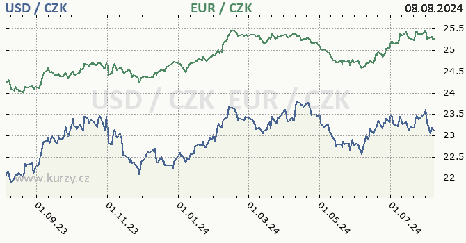 americk dolar a euro - graf