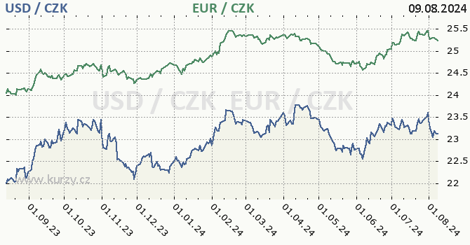 americk dolar a euro - graf