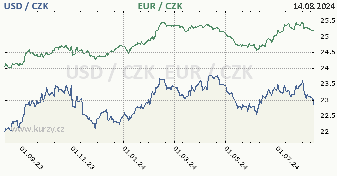 americk dolar a euro - graf