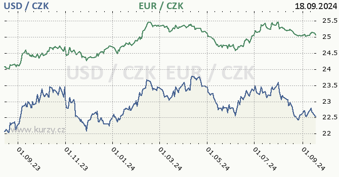 americk dolar a euro - graf