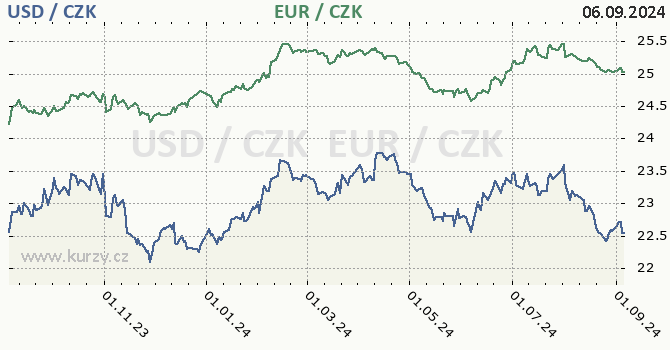 americk dolar a euro - graf