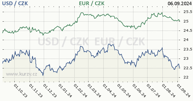 americk dolar a euro - graf