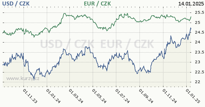 americk dolar a euro - graf