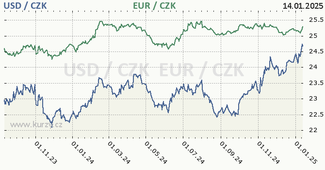 americk dolar a euro - graf